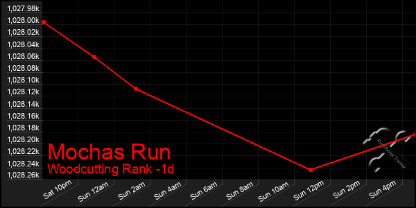Last 24 Hours Graph of Mochas Run