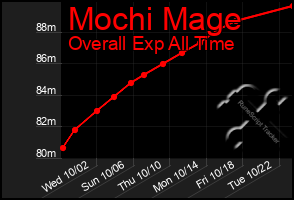 Total Graph of Mochi Mage