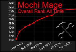 Total Graph of Mochi Mage