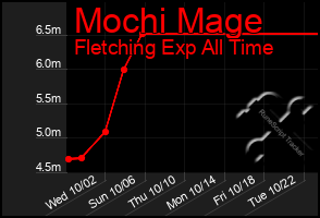 Total Graph of Mochi Mage