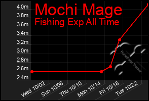 Total Graph of Mochi Mage