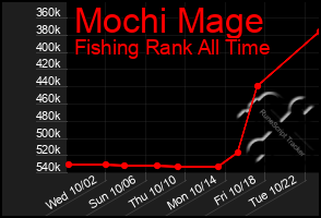 Total Graph of Mochi Mage