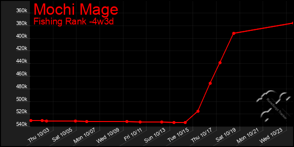 Last 31 Days Graph of Mochi Mage