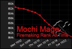 Total Graph of Mochi Mage