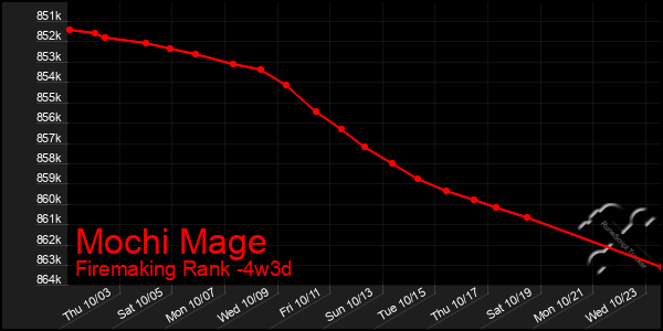 Last 31 Days Graph of Mochi Mage