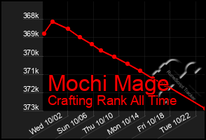 Total Graph of Mochi Mage