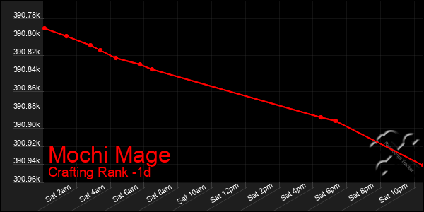 Last 24 Hours Graph of Mochi Mage