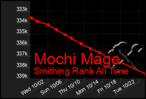 Total Graph of Mochi Mage