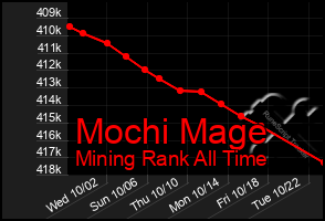 Total Graph of Mochi Mage