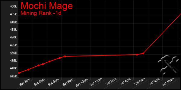 Last 24 Hours Graph of Mochi Mage