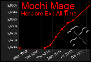 Total Graph of Mochi Mage