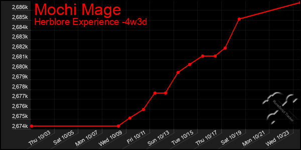 Last 31 Days Graph of Mochi Mage