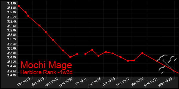 Last 31 Days Graph of Mochi Mage