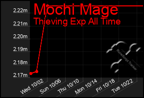 Total Graph of Mochi Mage