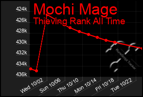 Total Graph of Mochi Mage