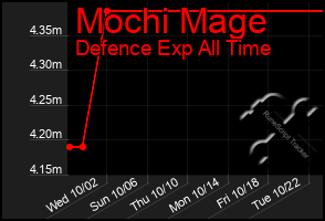 Total Graph of Mochi Mage