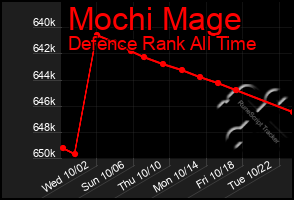 Total Graph of Mochi Mage