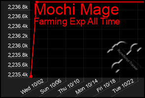 Total Graph of Mochi Mage