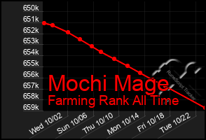 Total Graph of Mochi Mage