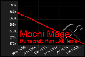 Total Graph of Mochi Mage