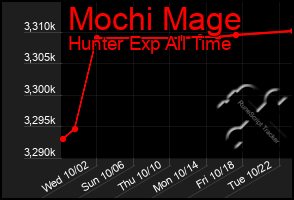 Total Graph of Mochi Mage