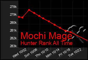 Total Graph of Mochi Mage