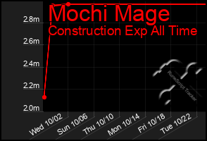 Total Graph of Mochi Mage