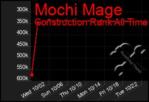 Total Graph of Mochi Mage