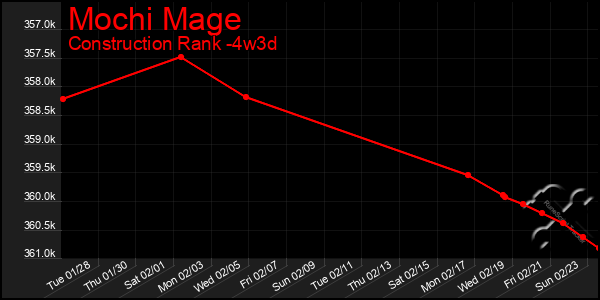 Last 31 Days Graph of Mochi Mage