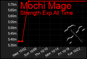 Total Graph of Mochi Mage