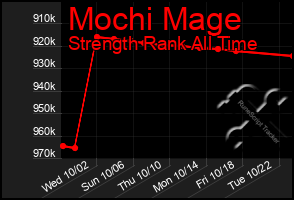 Total Graph of Mochi Mage