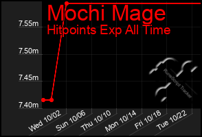 Total Graph of Mochi Mage