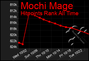 Total Graph of Mochi Mage