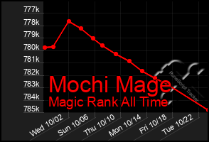 Total Graph of Mochi Mage