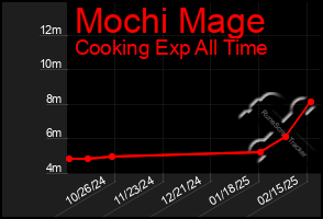 Total Graph of Mochi Mage