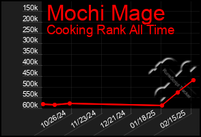 Total Graph of Mochi Mage