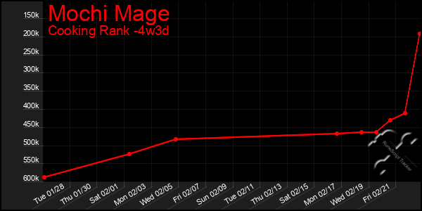 Last 31 Days Graph of Mochi Mage