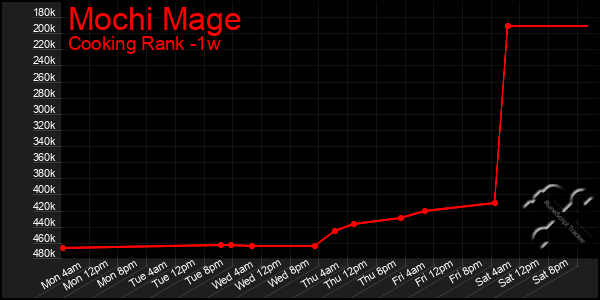 Last 7 Days Graph of Mochi Mage