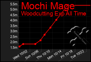 Total Graph of Mochi Mage