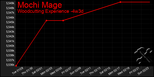 Last 31 Days Graph of Mochi Mage