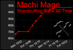 Total Graph of Mochi Mage