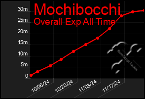 Total Graph of Mochibocchi