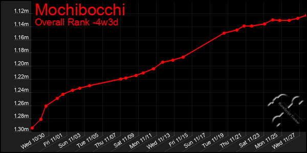 Last 31 Days Graph of Mochibocchi