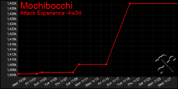 Last 31 Days Graph of Mochibocchi