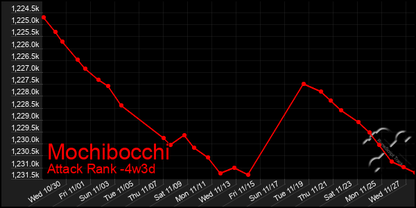 Last 31 Days Graph of Mochibocchi