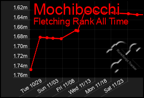 Total Graph of Mochibocchi