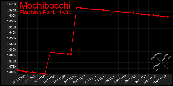 Last 31 Days Graph of Mochibocchi