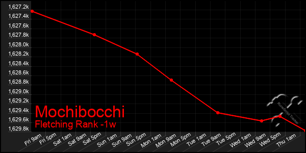 Last 7 Days Graph of Mochibocchi