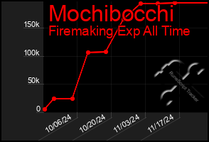 Total Graph of Mochibocchi