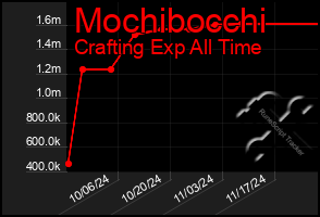 Total Graph of Mochibocchi